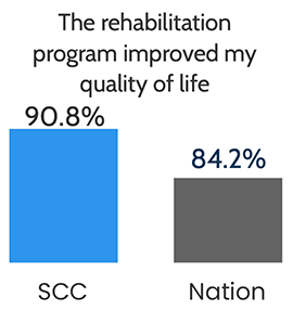 Bar chart: The rehabilitation program improved my quality of life: 90.8% for SCC, 84.2% nationally.