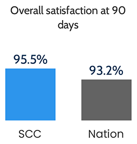Bar chart: Overall satisfaction at 90 days: SCC 95.5%, national 93.2%.