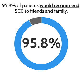 Pie chart showing that 95.8% of patients would highly recommend Spaulding Cape Cod to friends and family.