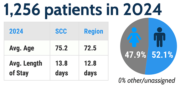 Graphic showing that SCC served 1,256 patients in 2024. The average age for SCC was 75.2, versus 72.5 for the region. The average length of stay was 13.8 days, versus 12.8 days for the region.