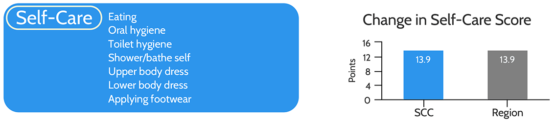 Bar chart showing that SCC patients' self-care scores improved by 13.9 points, compared to 13.9 points for the region.
