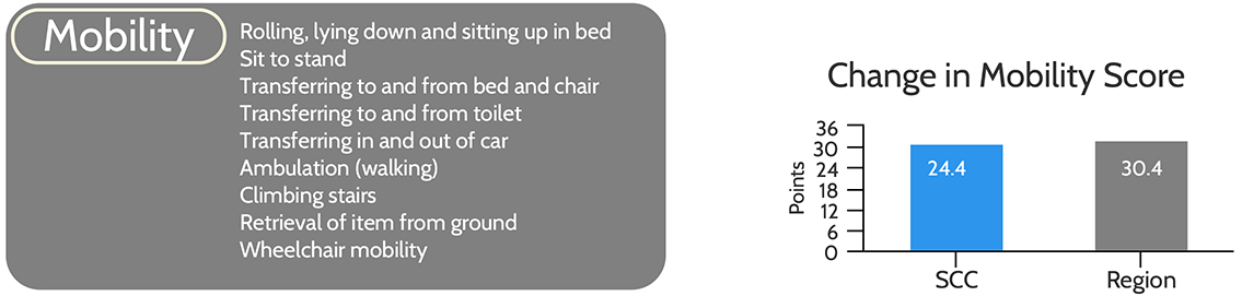 Bar chart showing that SCC patients' mobility scores improved by 24.4 points, compared to 30.4 points for the region.