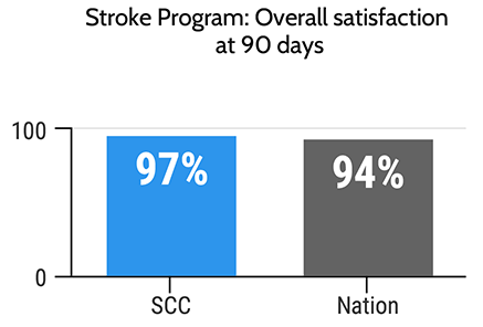 Bar chart: Overall satisfaction at 90 days: SCC 97%, national 94%.