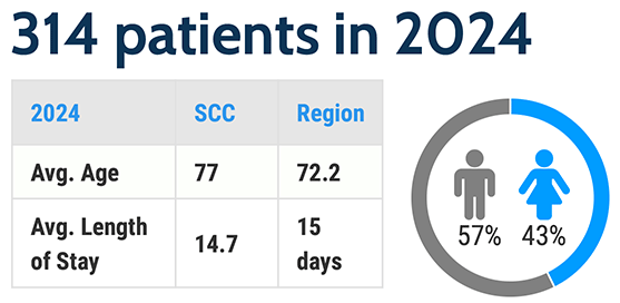 Graphic showing that the SCC Stroke Program served 314 patients in 2024. The average age for SCC was 77, versus 72.2 for the region. The average length of stay was 14.7 days, versus 15 days for the region. 43% were female and 57% were male.