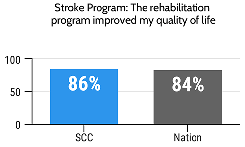 Bar chart: The rehabilitation program improved my quality of life: 86% for SCC and 84% for the nation.