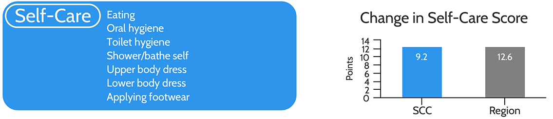 Bar chart showing that SCC patients' self-care scores improved by 9.2 points, compared to 12.6 points for the region.