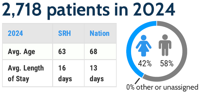 The program served 2,718 patients in 2024. The average age was 63 years and the national average was 68 years. The average length of stay was 16 days, and the national average was 13 days. 42% were female and 58% were male.