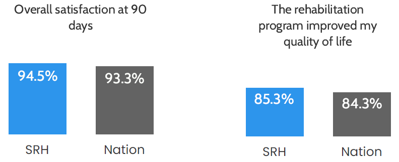 Bar chart: Overall satisfaction at 90 days was 94.5%, compared to 93.3% nationally. Bar chart: 85.3% of patients said the program improved their quality of life, compared to 84.3% nationally.