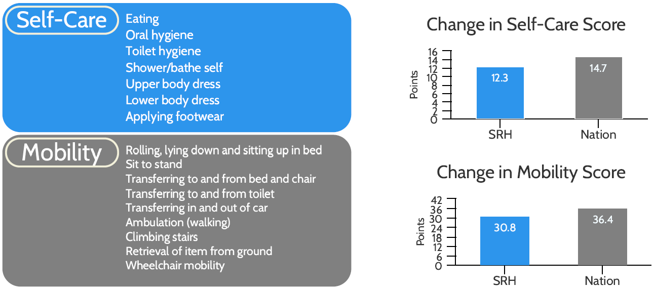 Bar chart showing that program participants' self-care scores improved by 12.3 points, compared to 14.7 points nationally. Bar chart showing that program participants' mobility scores improved by 30.8 points, compared to 36.4 points nationally.