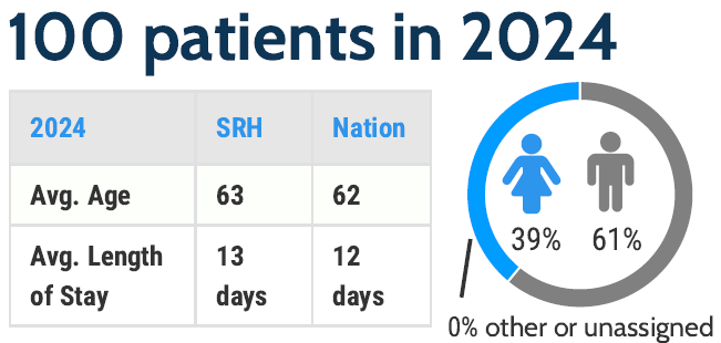 The program served 100 patients in 2024. The average age was 63 years and the national average was 62 years. The average length of stay was 13 days, and the national average was 12 days. 39% were female and 61% were male.