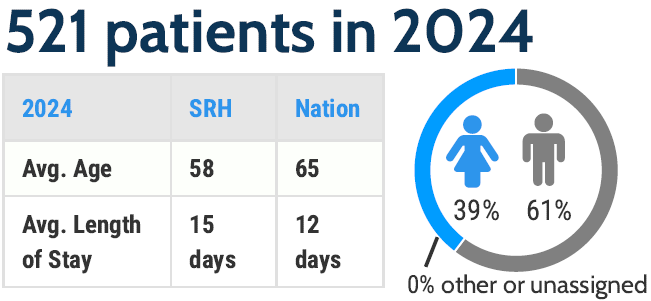 The program served 521 patients in 2024. The average age was 58 years and the national average was 65 years. The average length of stay was 15 days, and the national average was 12 days. 39% were female and 61% were male.
