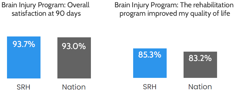 Bar chart: Overall satisfaction at 90 days was 93.7%, compared to 93.0% nationally. Bar chart: 85.3% of patients said the program improved their quality of life, compared to 83.2% nationally.