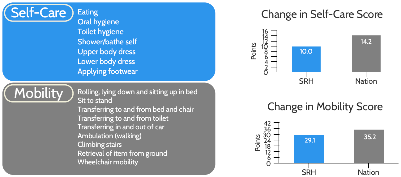 Bar chart: Program participants' self-care scores improved by 10.0 points, compared to 14.2 points nationally. Bar chart: Mobility scores improved by 29.1 points, compared to 35.2 points nationally.