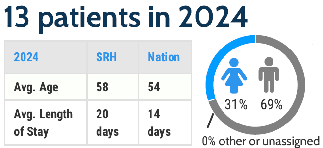 The program served 13 patients in 2024. The average age was 58 years and the national average was 54 years. The average length of stay was 20 days, and the national average was 14 days. 31% were female and 69% were male.