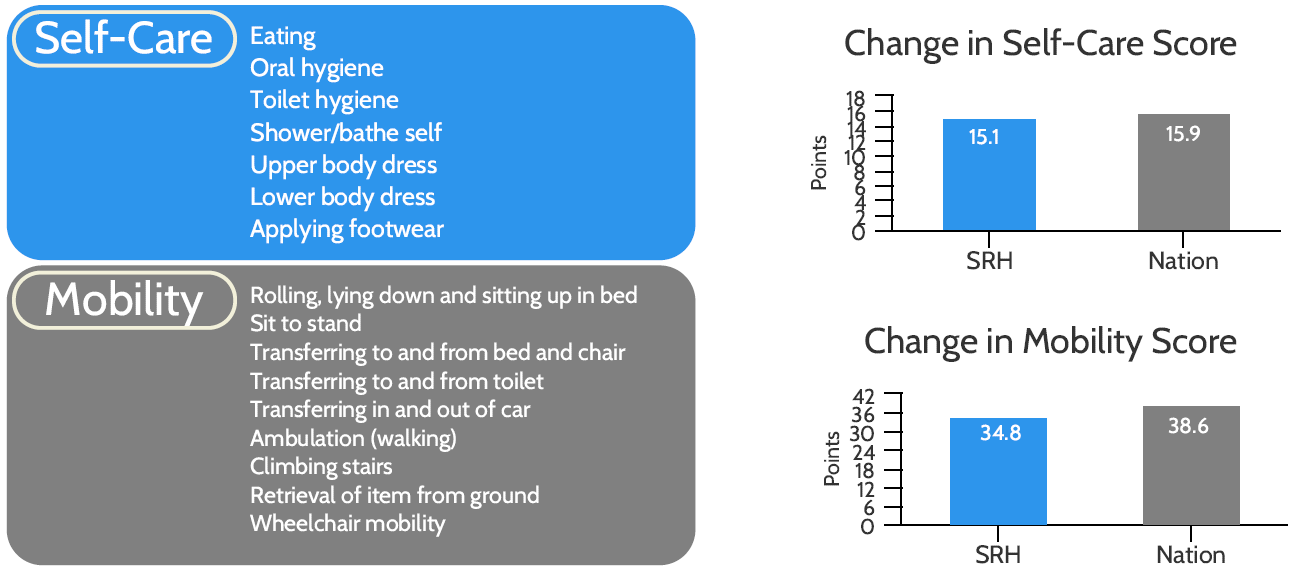 Bar chart: Program participants' self-care scores improved by 15.1 points, compared to 15.9 points nationally. Bar chart: Mobility scores improved by 34.8 points, compared to 38.6 points nationally.