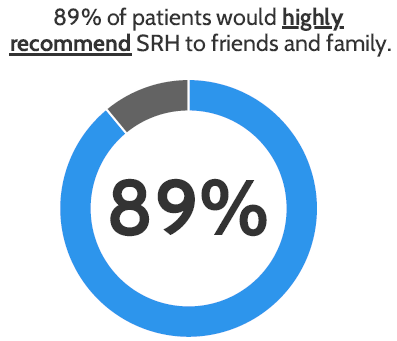 Pie chart showing that 89% of Spaulding Rehabilitation Hospital patients would highly recommend SRH to friends and family.