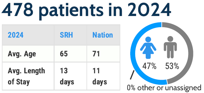 The program served 478 patients in 2024. The average age was 65 years and the national average was 71 years. The average length of stay was 13 days, and the national average was 11 days. 47% were female and 53% were male.