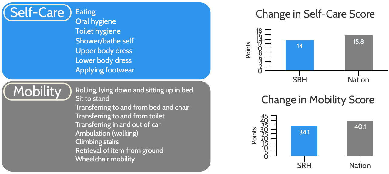 Bar chart showing that program participants' self-care scores improved by 14.0 points, compared to 15.8 points nationally. Bar chart showing that mobility scores improved by 34.1 points, compared to 40.1 points nationally.