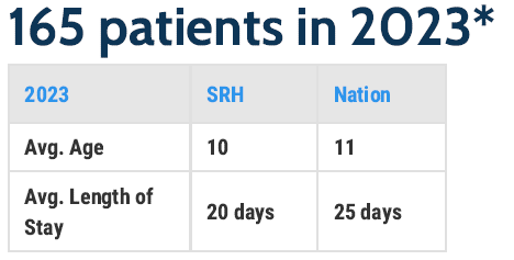The pediatric program served 165 patients in 2023. The average age was 10, compared to a national average of 11. The average length of stay was 20 days, compared to a national average of 25 days.