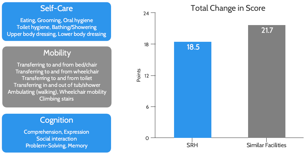 Bar chart: Program participants' functional scores improved by 18.5 points, compared to 21.7 points nationally.