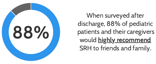 88% of pediatric patients and their caregivers would highly recommend SRH to friends and family.