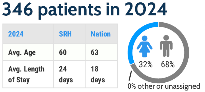 The program served 346 patients in 2024. The average age was 60 years and the national average was 63 years. The average length of stay was 24 days, and the national average was 18 days. 32% were female and 68% were male.