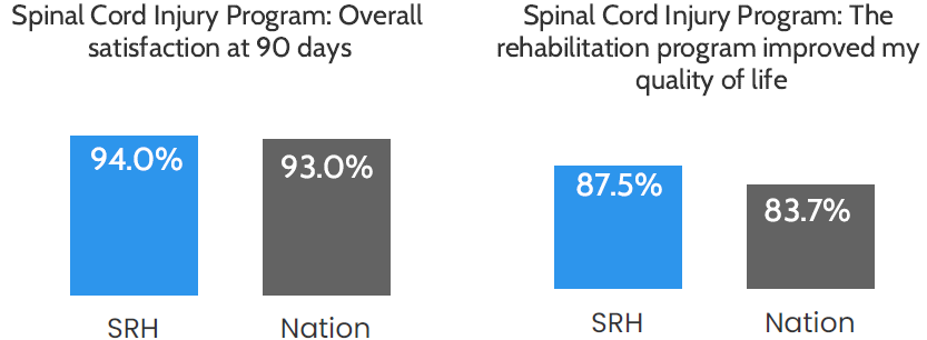 Bar chart: Overall satisfaction at 90 days was 94.0%, compared to 93.0% nationally. Bar chart: 87.5% of patients said the program improved their quality of life, compared to 83.7% nationally.