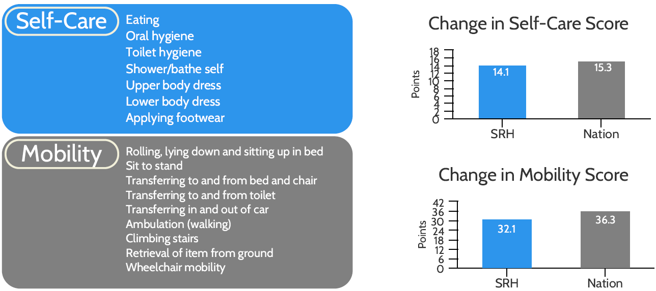 Bar chart: Program participants' self-care scores improved by 14.1 points, compared to 15.3 points nationally. Bar chart: Mobility scores improved by 32.1 points, compared to 36.3 points nationally.