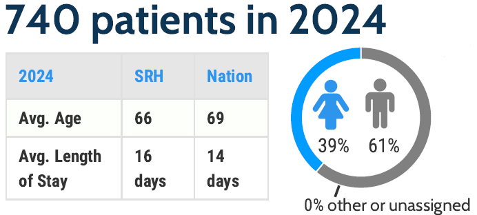 The program served 740 patients in 2024. The average age was 66 years and the national average was 69 years. The average length of stay was 16 days, and the national average was 14 days. 39% were female and 61% were male.
