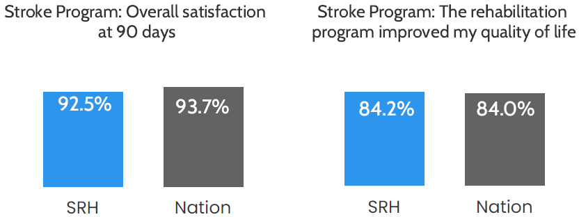 Bar chart: Overall satisfaction at 90 days was 92.5%, compared to 93.7% nationally. Bar chart: 84.2% of patients said the program improved their quality of life, compared to 84.0% nationally.