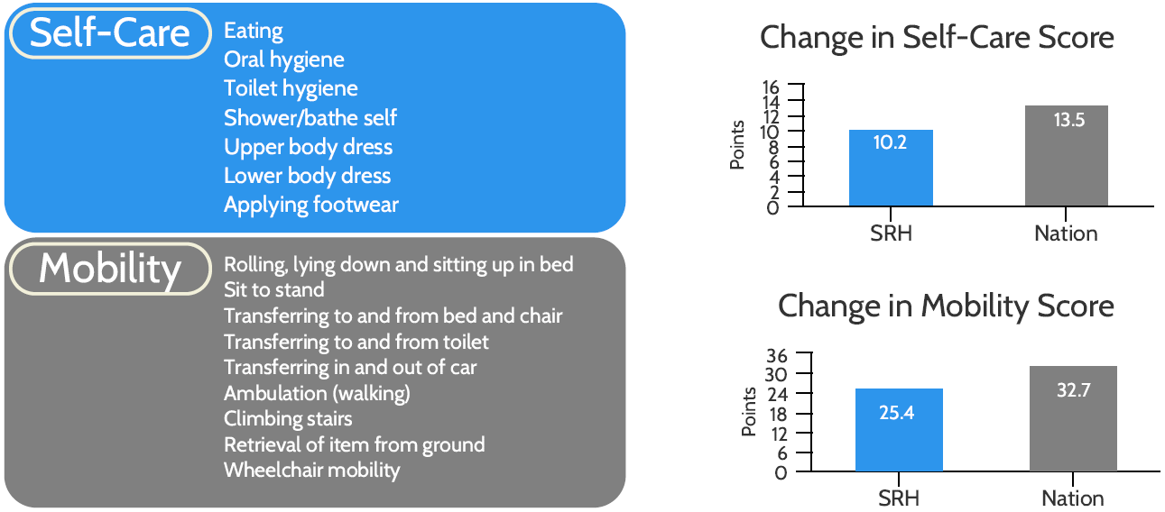 Bar chart: Participants' self-care scores improved by 10.2 points, compared to 13.5 points nationally. Bar chart: Mobility scores improved by 25.4 points, compared to 32.7 points nationally.